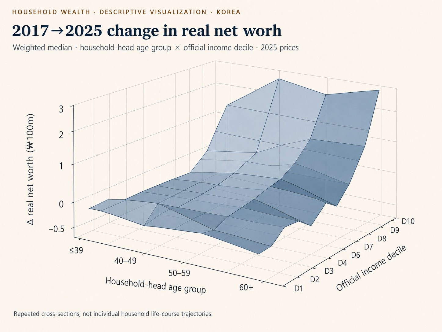2017 to 2025 change in weighted median real household net worth in Korea by household-head age group and official income decile